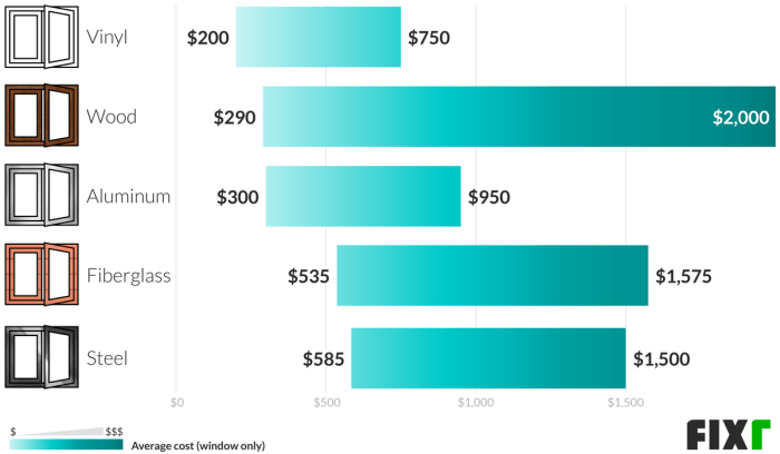 Average cost for windows and siding